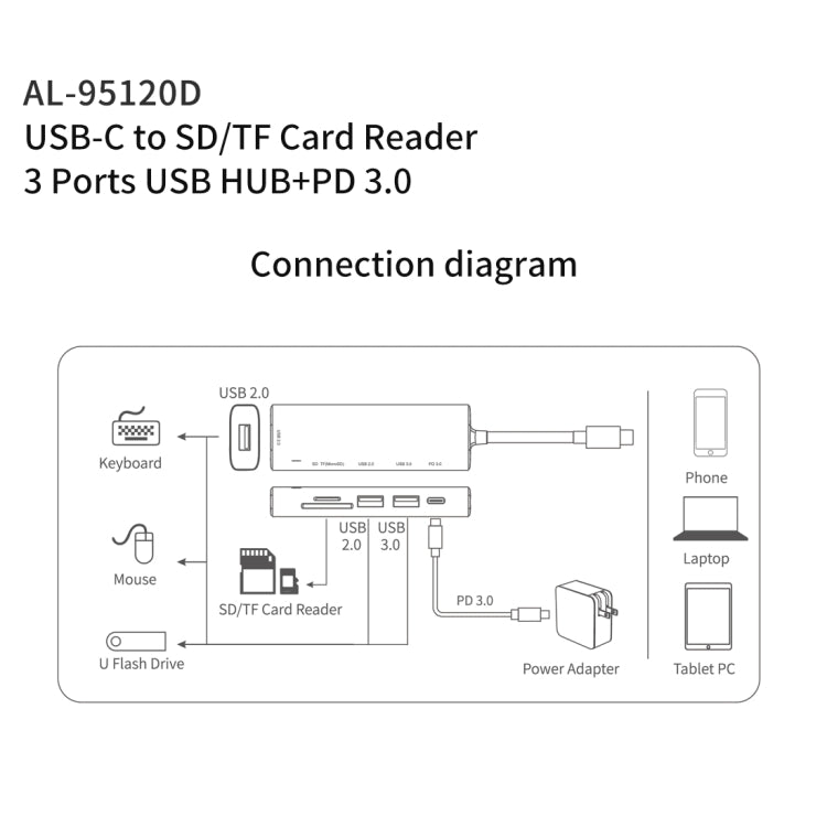 amalink 95120D Type-C / USB-C 轉 SD/TF + 3埠 USB + PD 3.0 多功能集線器擴充座，95120D
