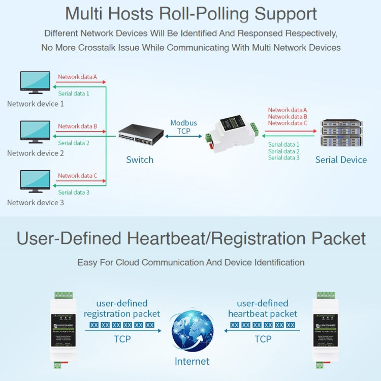 Waveshare 導軌 RS485 至 RJ45 串口伺服器，帶 POE 功能，23273
