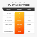 GXMO GN7 Windows 11 迷你電腦，AMD Ryzen 5 3550H 四核心處理器，16GB+512GB