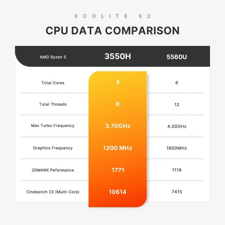 GXMO GN7 Windows 11 迷你電腦，AMD Ryzen 5 3550H 四核心處理器，16GB+512GB