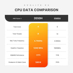 GXMO GN7 Windows 11 迷你電腦，AMD Ryzen 5 3550H 四核心處理器，16GB+512GB