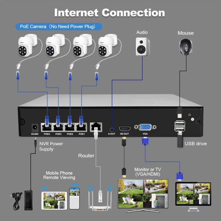 SriHome NVS005-POE030 3MP 高清 4 路 POE 攝影機網路錄影套件，3MP 4 路