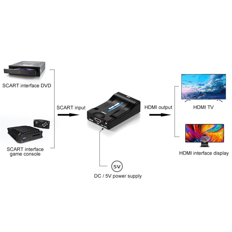 SCART轉HDMI HDTV1080P高清轉換器，SCART轉HDMI