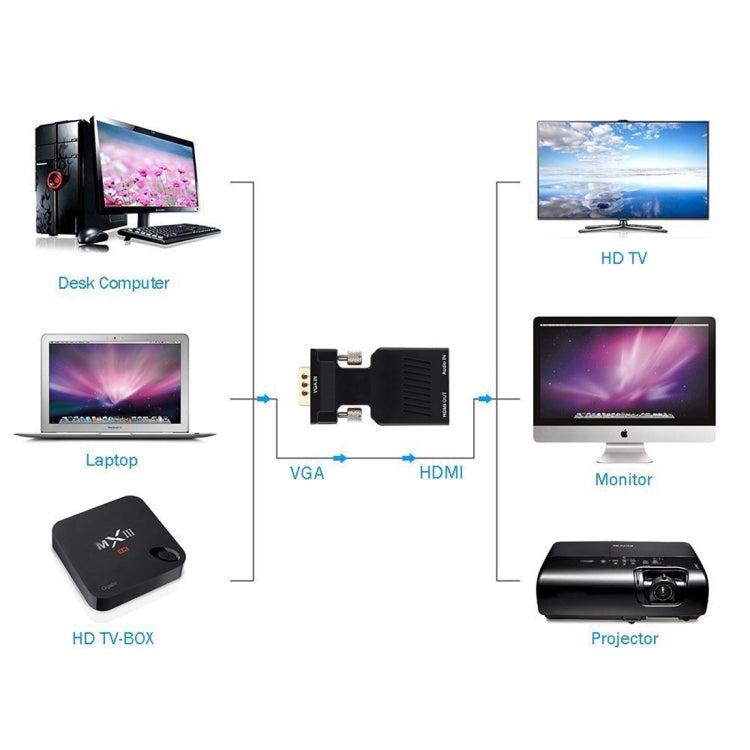 高清1080P VGA轉HDMI+音頻視頻輸出轉換器，適用於高清電視、顯示器、投影機，VGA轉HDMI+音頻