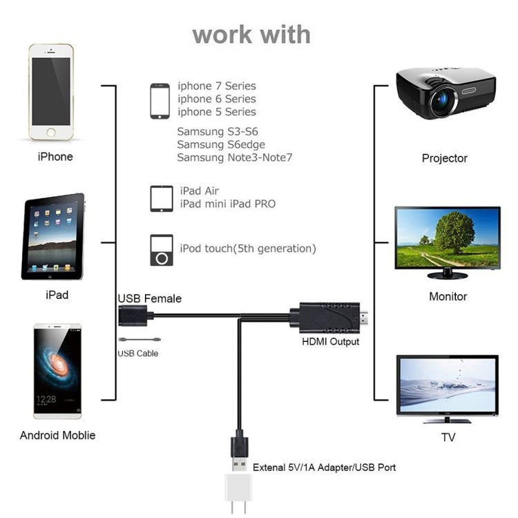 1080P USB 2.0公頭 + USB 2.0母頭轉HDMI HDTV AV轉接線，適用iPhone / iPad，Android智能手機
