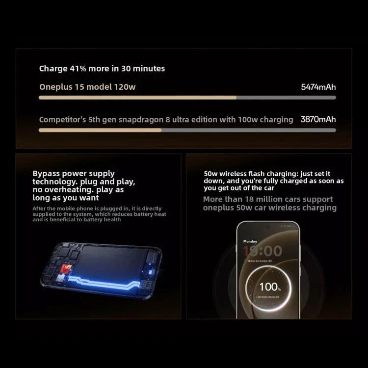 OnePlus 15，12GB+512GB，螢幕指紋辨識，6.78 吋 ColorOS 16.0 Snapdragon 8 Elite 第五代八核心，NFC，網路：5G，12GB+512GB