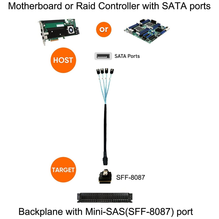 Mini SAS (SFF-8087) 轉 4 個 SATA 7 針母頭正向分接 6Gbps 數據線，長度：50cm，SFF-8087（長度：50cm）