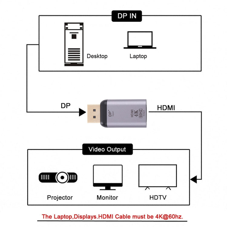 4K 60Hz HDMI母頭轉DisplayPort公頭轉接器，60Hz HDMI轉DisplayPort