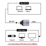 4K 60Hz HDMI母頭轉Mini DisplayPort公頭轉接器，60Hz HDMI轉Mini DisplayPort