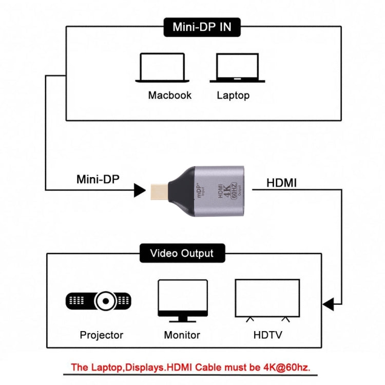 4K 60Hz HDMI母頭轉Mini DisplayPort公頭轉接器，60Hz HDMI轉Mini DisplayPort
