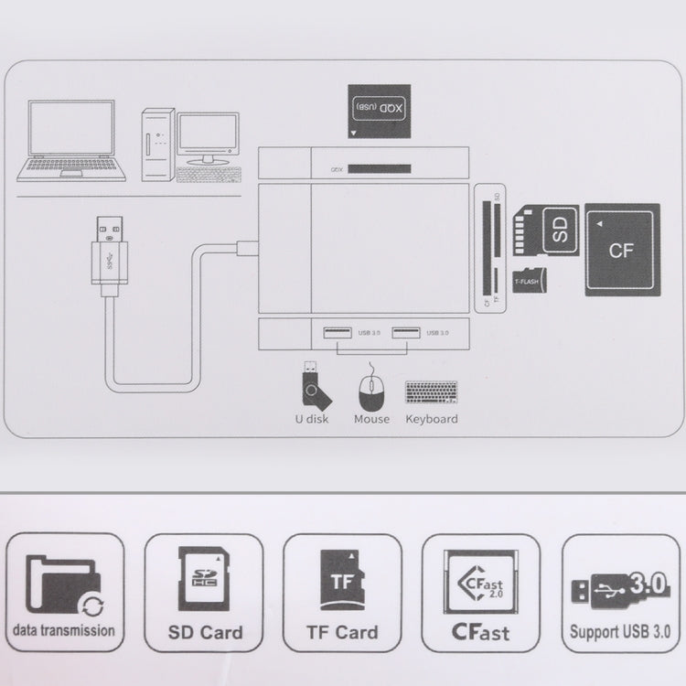 5合1 雙USB 3.0 + CF + TF + SD 多功能 USB 3.0 讀卡機，5合1 USB 3.0