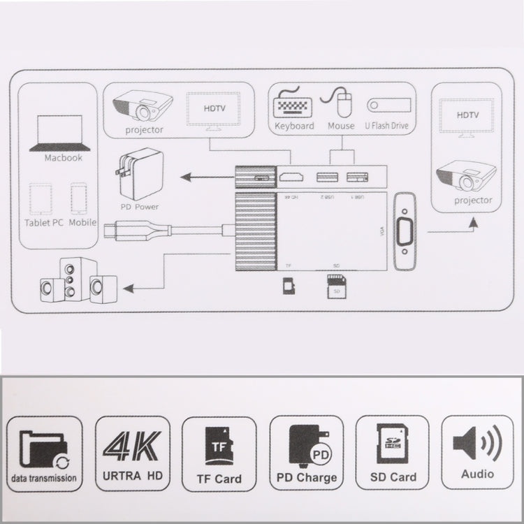 7合1 雙USB 3.0 + TF/SD + HDMI/VGA + 3.5mm 耳機孔 + Type-C / USB-C 多功能 USB-C 擴充座，2xUSB3.0+TF/SD+HDMI/VGA+3.5mm