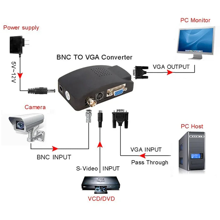 S-Video / BNC 至 VGA 信號轉換器, S-Video / BNC