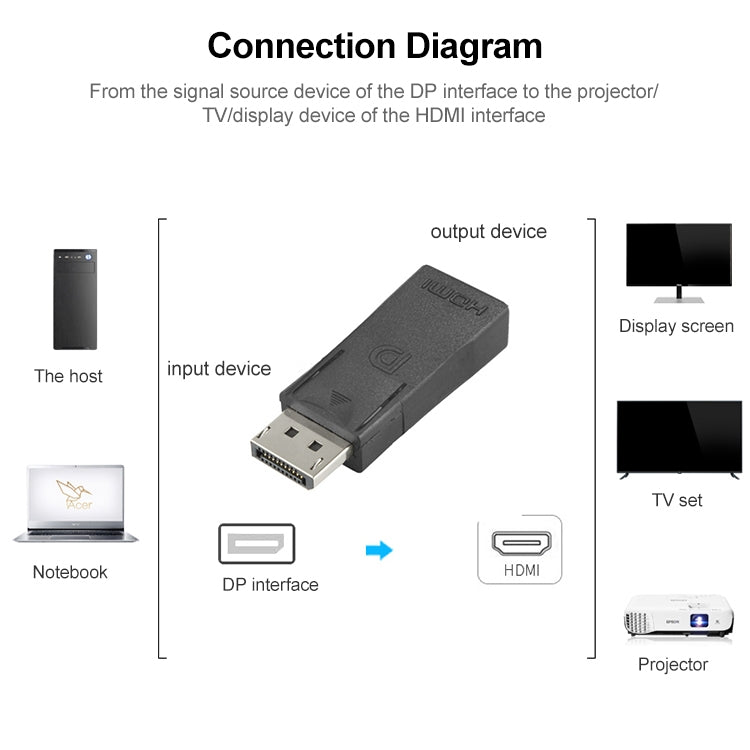 DisplayPort 公頭轉 HDMI 母頭視頻轉接器，DP 轉 HDMI