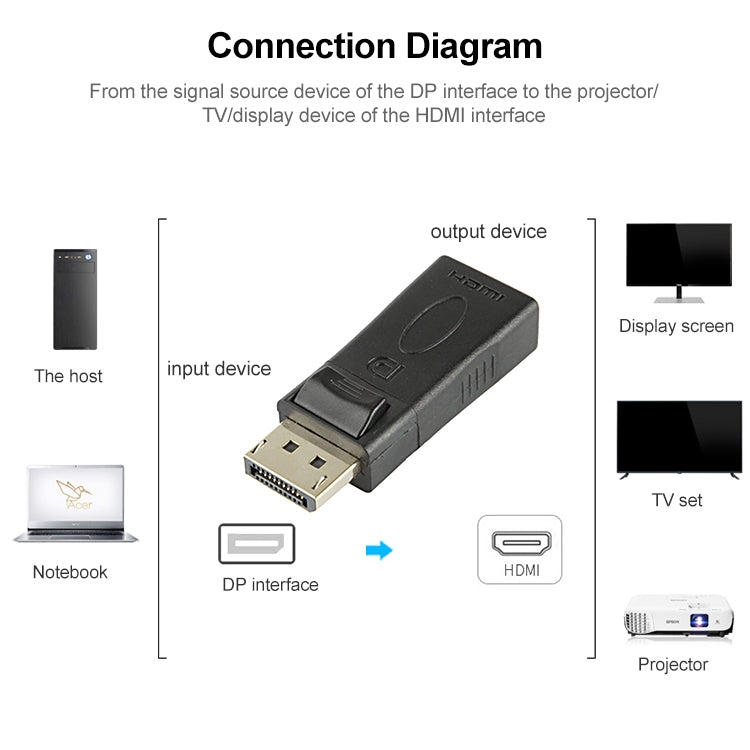 DisplayPort 公頭轉 HDMI 母頭轉接器，DP 公頭轉 HDMI 母頭