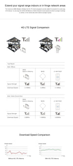 LF-ANT4G01 室內 88dBi 4G LTE MIMO 天線，附 2 條 2m 連接線，SMA 端口，SMA 端口