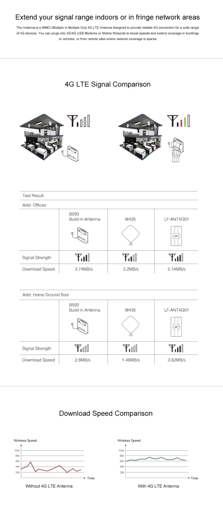 LF-ANT4G01 室內 88dBi 4G LTE MIMO 天線，附 2 條 2m 連接線，SMA 端口，SMA 端口
