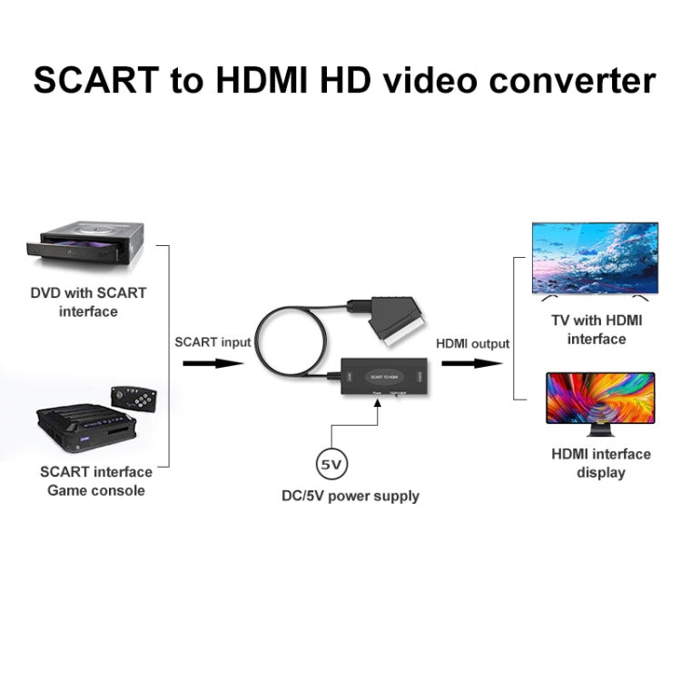 1080P SCART轉HDMI音視頻轉換器轉接器，1080P SCART轉HDMI