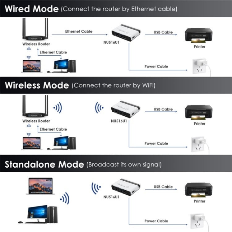 WAVLINK NU516U1 USB2.0 無線印表機伺服器，具 10 / 100Mbps LAN / WiFi 橋接功能，美規插頭，英規插頭，歐規插頭，澳規插頭