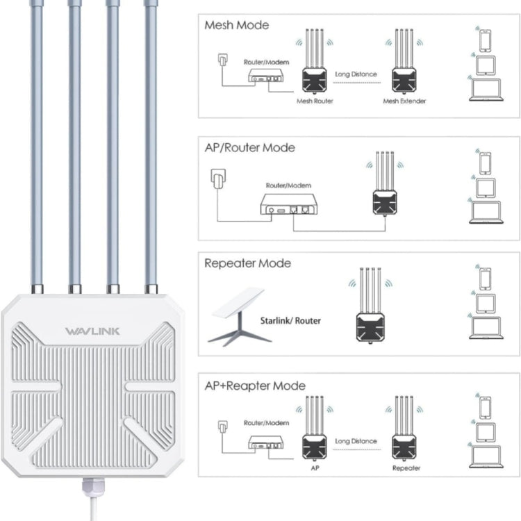WAVLINK WN573HX3 AX3000 防水戶外 WiFi 無線雙頻路由器，美規插頭，英規插頭，歐規插頭，澳規插頭