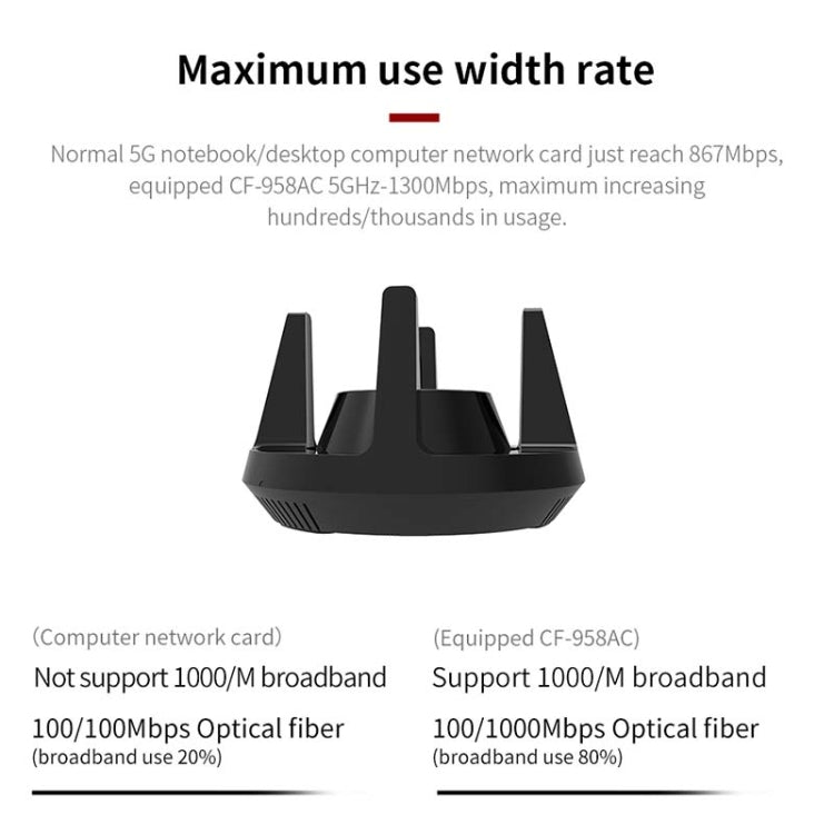 Comfast CF-958AC高功率PA WiFi適配器 1900Mbps千兆電競網卡 2.4Ghz+5.8Ghz USB 3.0 PC網路接收器