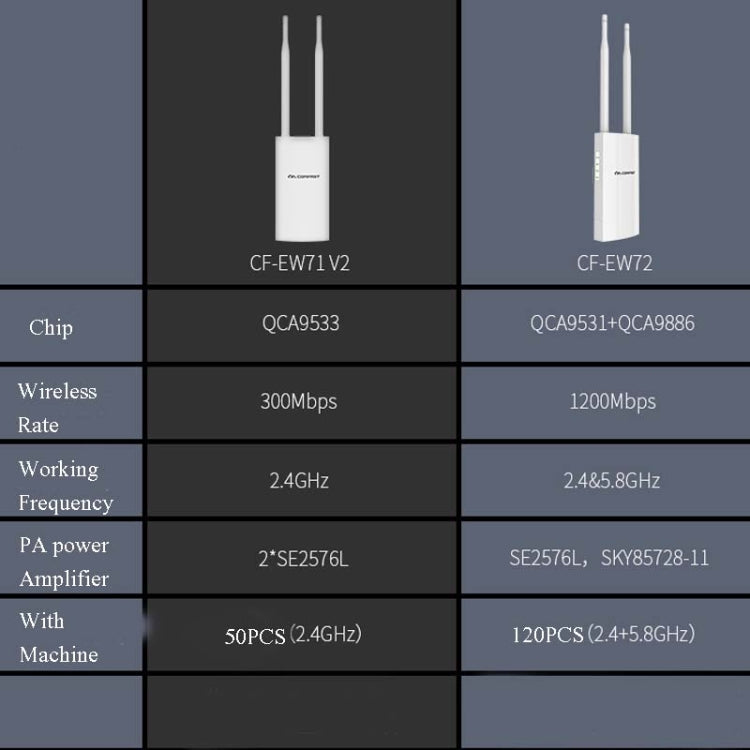 Comfast戶外高功率無線覆蓋AP路由器，EW72 1200Mbps