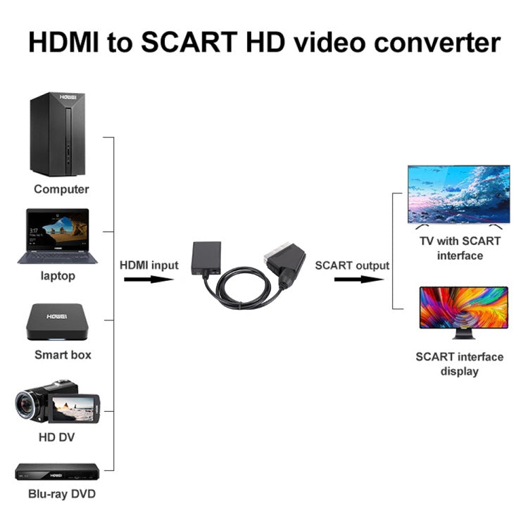 HDMI 轉 Scart 轉換器 1080p 高清視頻轉接器，HDMI 轉 SCART 1080P
