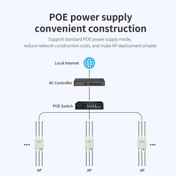 COMFAST CF-WA937 WiFi 6 3000Mbps 戶外接入點 雙頻高功率無線 AP 帶 2.5G 以太網，歐規插頭，美規插頭