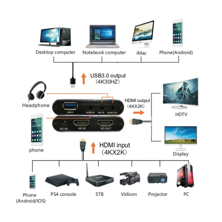 EC293 HDMI USB 3.0 4K 高清視頻擷取器，EC293