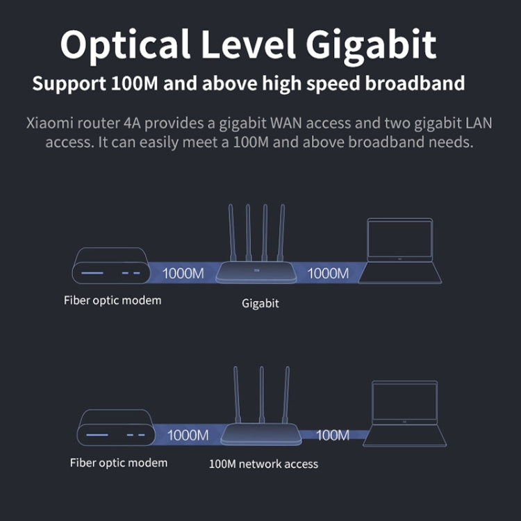 原裝小米WiFi路由器4A智能APP控制AC1200 1167Mbps 128MB 2.4GHz & 5GHz雙核CPU千兆以太網口無線路由器中繼器，配備4根天線，支持網頁及Android和iOS，美規插頭，4A（雙核CPU）