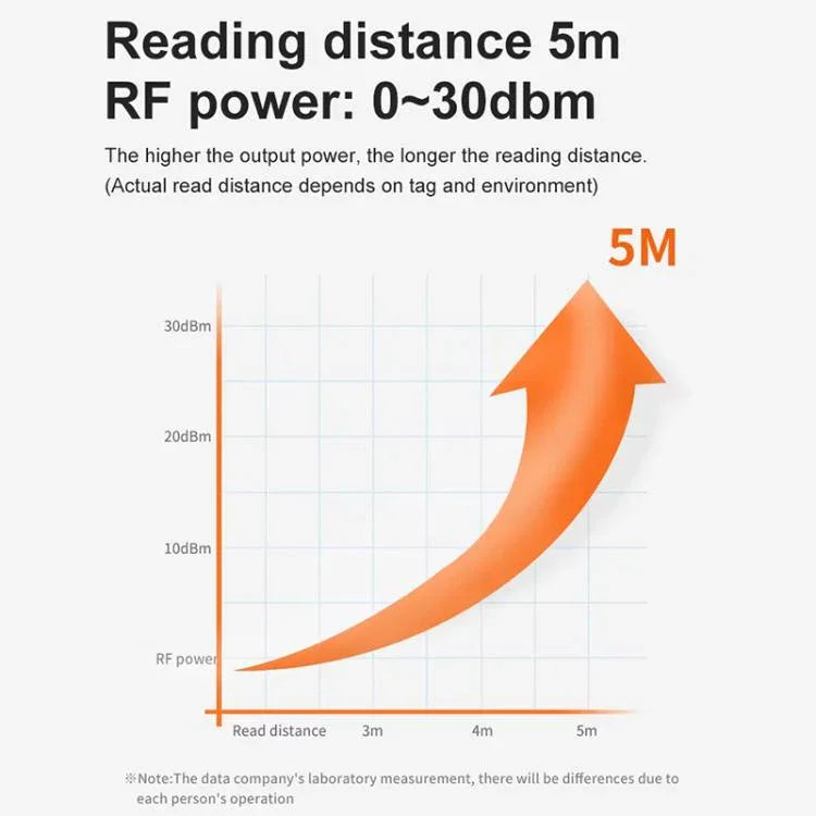 UHF 中距離 RFID 一體化讀取器識別距離 0-5m，款式：新增 WiFi 通訊，新增 WiFi 通訊